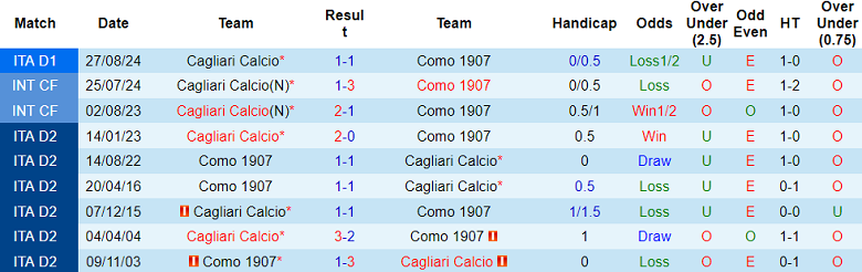 Nhận định, soi kèo Como vs Cagliari, 20h00 ngày 10/5: Tiếp đà chiến thắng - Ảnh 3