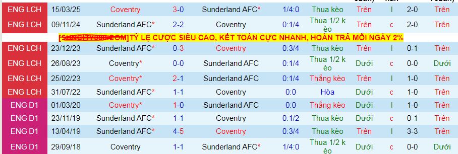 Nhận định, soi kèo Coventry City vs Sunderland, 02h00 ngày 10/5 - Ảnh 4