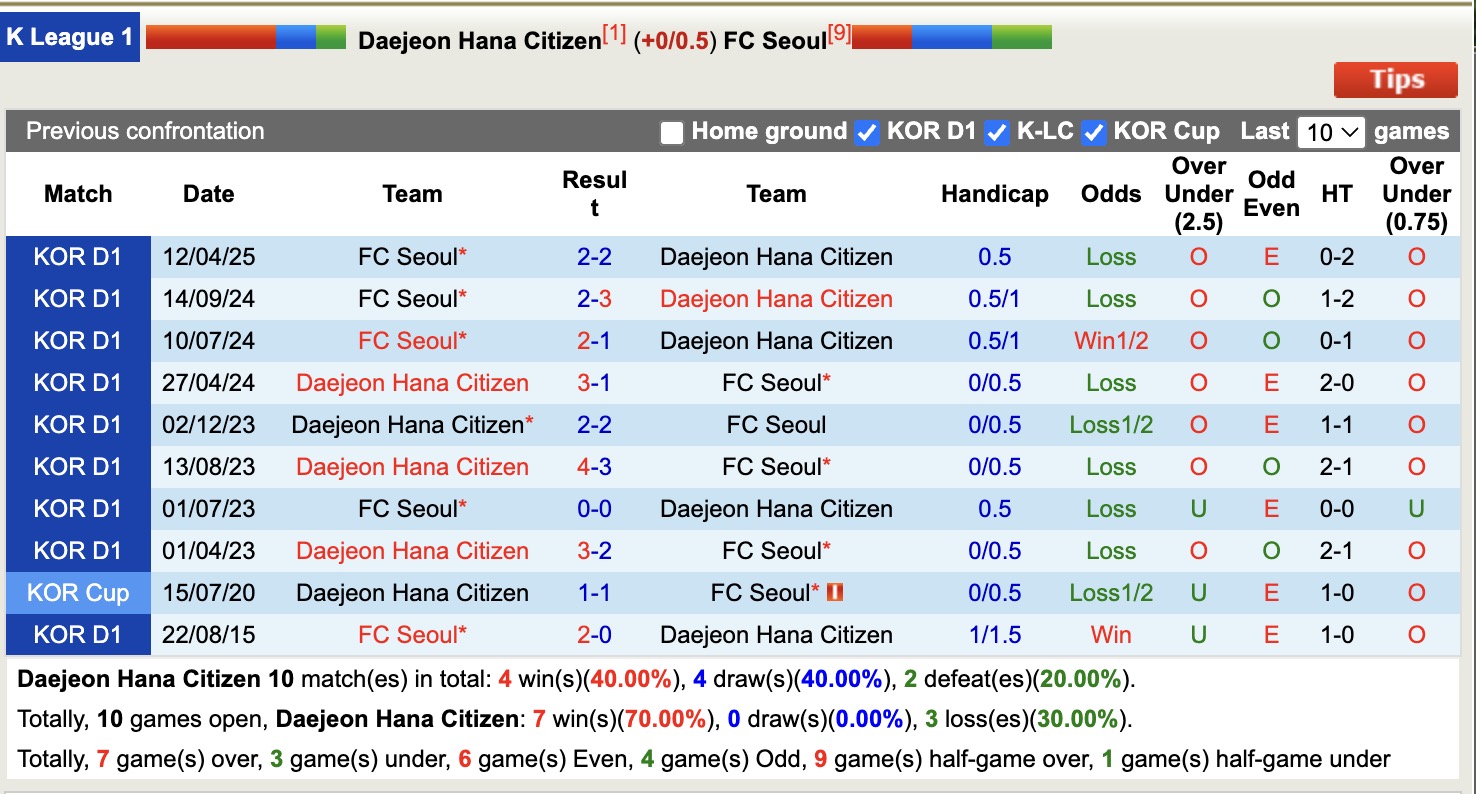 Nhận định, soi kèo Daejeon Hana Citizen vs FC Seoul, 17h00 ngày 10/5: Giữ vững ngôi đầu - Ảnh 4