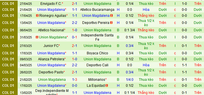 Nhận định, soi kèo Deportes Tolima vs Union Magdalena, 06h20 ngày 10/5 - Ảnh 2