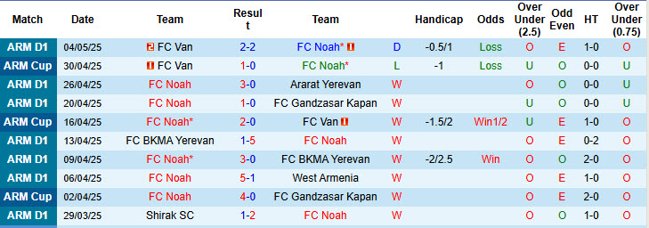 Nhận định, soi kèo FC Noah vs FC Pyunik, 21h30 ngày 9/5: Chính thức lên ngôi - Ảnh 2