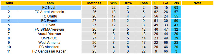 Nhận định, soi kèo FC Noah vs FC Pyunik, 21h30 ngày 9/5: Chính thức lên ngôi - Ảnh 5