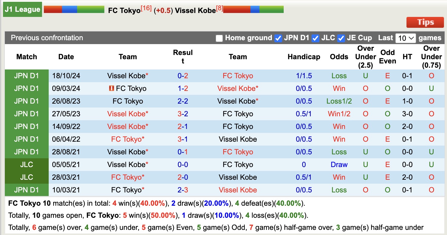 Nhận định, soi kèo FC Tokyo vs Vissel Kobe, 13h00 ngày 10/5: Tin vào Vissel Kobe - Ảnh 4