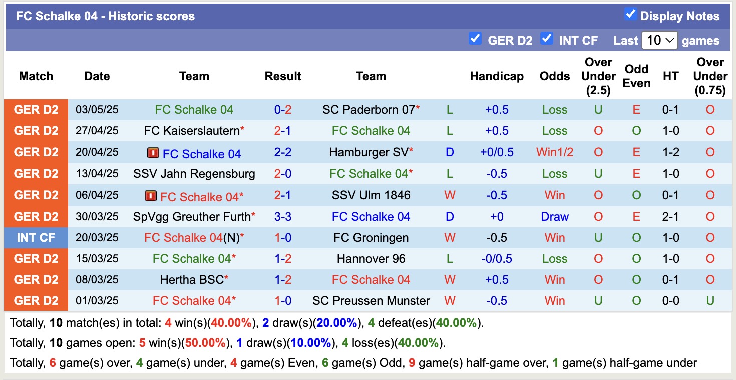 Nhận định, soi kèo Fortuna Dusseldorf vs Schalke 04, 17h00 ngày 10/5: 3 điểm nhẹ nhàng - Ảnh 3