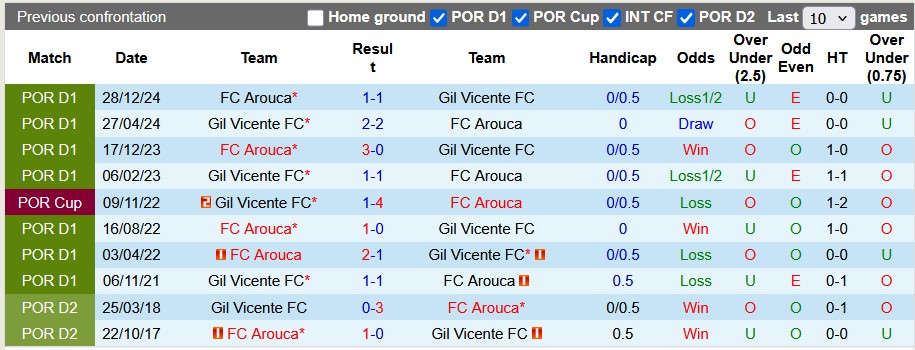 Nhận định, soi kèo Gil Vicente vs Arouca, 2h30 ngày 11/5: Giải tỏa - Ảnh 3