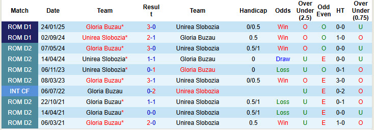 Nhận định, soi kèo Gloria Buzau vs Unirea Slobozia, 22h00 ngày 9/5: Tự cứu bản thân - Ảnh 4