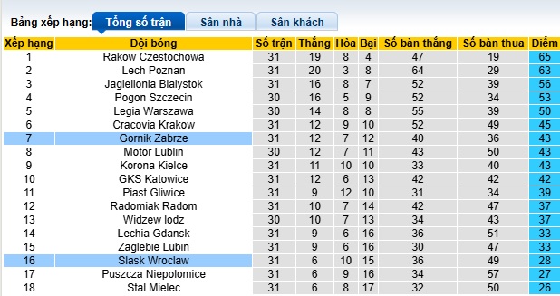 Nhận định, soi kèo Gornik Zabrze vs Slask Wroclaw, 01h30 ngày 10/5: Chủ nhà hết động lực - Ảnh 1