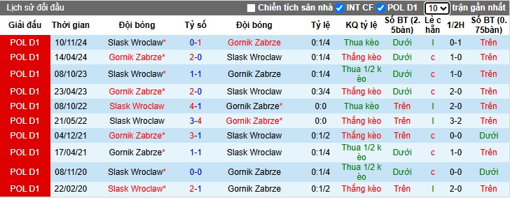 Nhận định, soi kèo Gornik Zabrze vs Slask Wroclaw, 01h30 ngày 10/5: Chủ nhà hết động lực - Ảnh 2