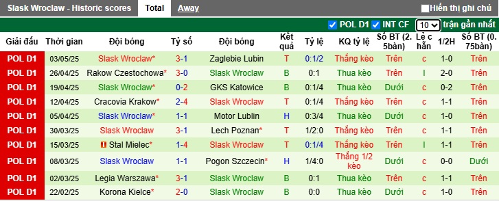 Nhận định, soi kèo Gornik Zabrze vs Slask Wroclaw, 01h30 ngày 10/5: Chủ nhà hết động lực - Ảnh 3