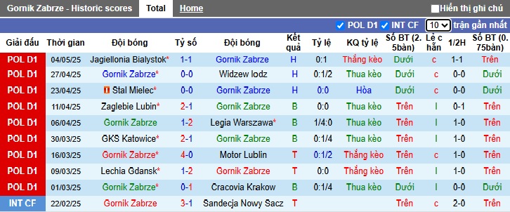 Nhận định, soi kèo Gornik Zabrze vs Slask Wroclaw, 01h30 ngày 10/5: Chủ nhà hết động lực - Ảnh 4