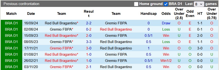 Nhận định, soi kèo Gremio vs Bragantino, 4h30 ngày 11/5: Gặp khách đang sung - Ảnh 3