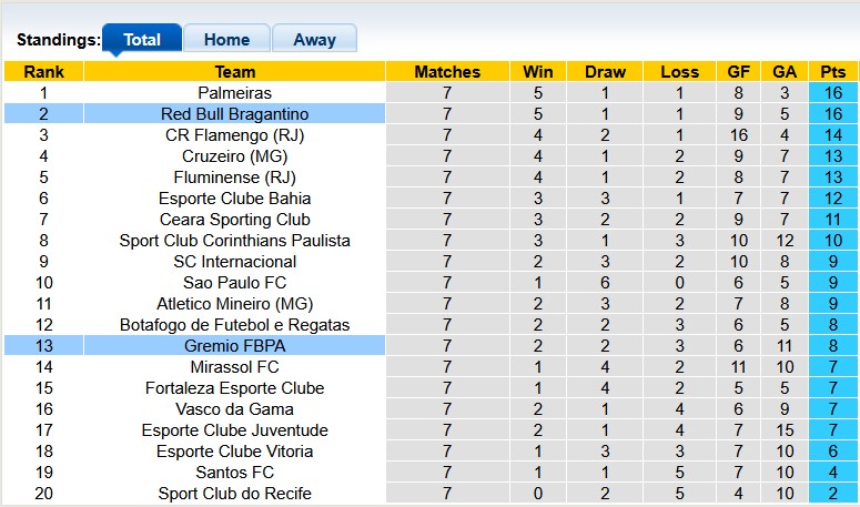 Nhận định, soi kèo Gremio vs Bragantino, 4h30 ngày 11/5: Gặp khách đang sung - Ảnh 4