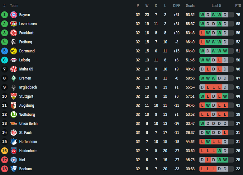 Nhận định, soi kèo Holstein Kiel vs Freiburg, 20h30 ngày 10/5: Cận kề vực thẳm - Ảnh 4