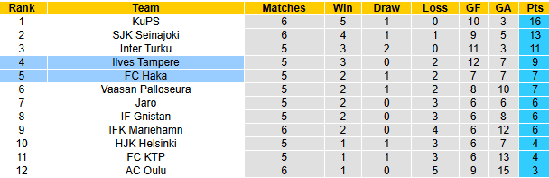 Nhận định, soi kèo Ilves Tampere vs FC Haka, 23h30 ngày 9/5: Khách tự tin - Ảnh 5