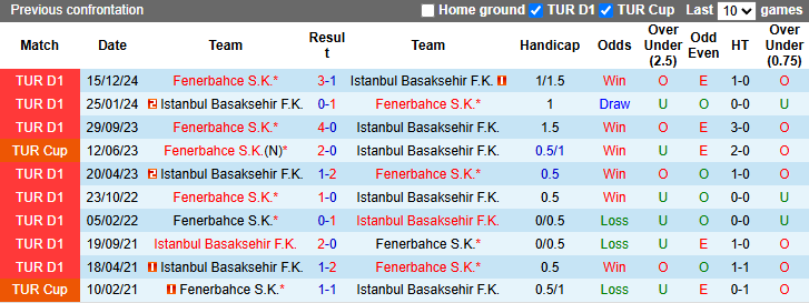 Nhận định, soi kèo Istanbul Basaksehir vs Fenerbahce, 0h00 ngày 10/5: Còn nước còn tát - Ảnh 4