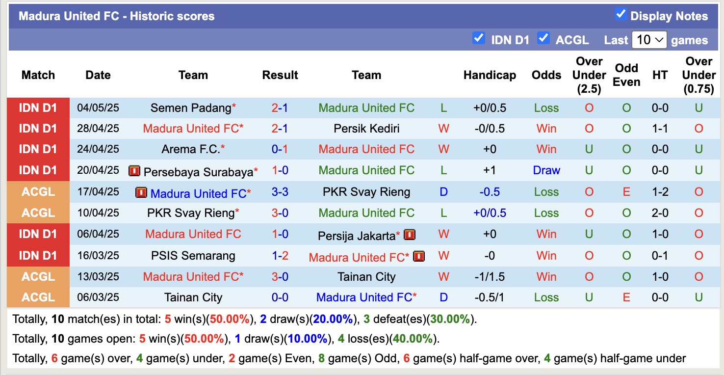 Nhận định, soi kèo Madura United vs Borneo, 15h30 ngày 10/5: Kéo dài bất bại - Ảnh 2