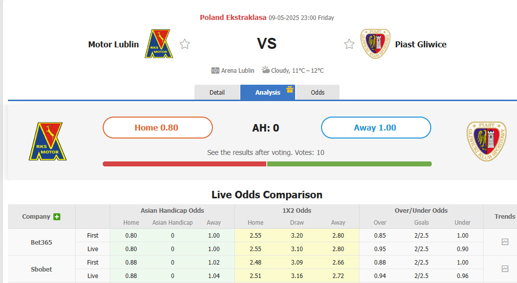 Nhận định, soi kèo Motor Lublin vs Piast Gliwice, 23h00 ngày 9/5: Không còn nhiều tham vọng - Ảnh 1