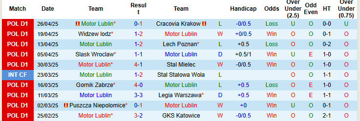Nhận định, soi kèo Motor Lublin vs Piast Gliwice, 23h00 ngày 9/5: Không còn nhiều tham vọng - Ảnh 2