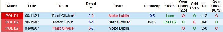 Nhận định, soi kèo Motor Lublin vs Piast Gliwice, 23h00 ngày 9/5: Không còn nhiều tham vọng - Ảnh 4