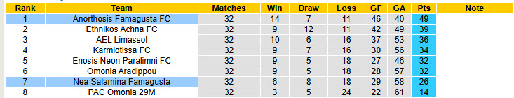 Nhận định, soi kèo Nea Salamina Famagusta vs Anorthosis Famagusta, 23h00 ngày 9/5: Chia tay trong vui vẻ - Ảnh 5