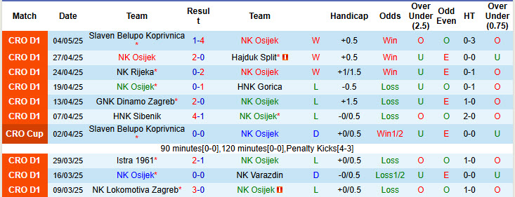 Nhận định, soi kèo NK Osijek vs NK Lokomotiva Zagreb, 23h00 ngày 9/5: Kéo dài mạch thăng hoa - Ảnh 2