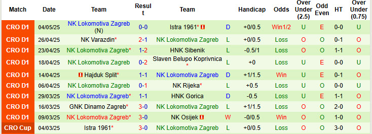 Nhận định, soi kèo NK Osijek vs NK Lokomotiva Zagreb, 23h00 ngày 9/5: Kéo dài mạch thăng hoa - Ảnh 3