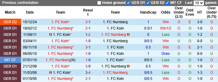 Nhận định, soi kèo Nurnberg vs FC Koln, 23h30 ngày 9/5: Hướng tới ngôi đầu - Ảnh 4