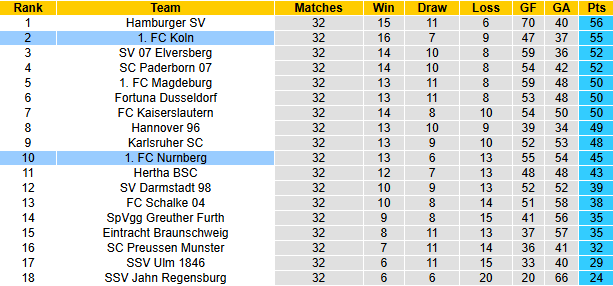 Nhận định, soi kèo Nurnberg vs FC Koln, 23h30 ngày 9/5: Hướng tới ngôi đầu - Ảnh 5