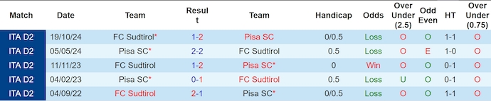 Nhận định, soi kèo Pisa vs Sudtirol, 1h30 ngày 10/5: Tri ân khán giả nhà - Ảnh 4