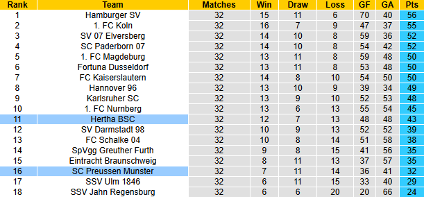 Nhận định, soi kèo Preussen Munster vs Hertha Berlin, 23h30 ngày 9/5: Mồi ngon cho chủ nhà - Ảnh 5