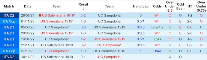 Nhận định, soi kèo Sampdoria vs Salernitana, 1h30 ngày 10/5: Chung kết ngược - Ảnh 4