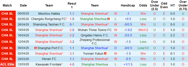 Nhận định, soi kèo Shanghai Shenhua vs Qingdao West Coast, 18h00 ngày 10/5: Đứt chuỗi bất bại - Ảnh 1