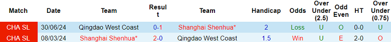Nhận định, soi kèo Shanghai Shenhua vs Qingdao West Coast, 18h00 ngày 10/5: Đứt chuỗi bất bại - Ảnh 3