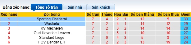 Nhận định, soi kèo Sporting Charleroi vs Westerlo, 01h45 ngày 10/5: Củng cố vị trí số một - Ảnh 1