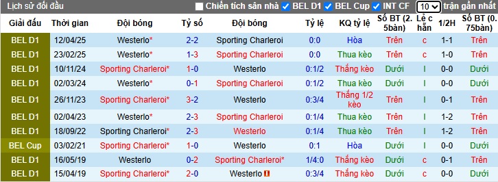 Nhận định, soi kèo Sporting Charleroi vs Westerlo, 01h45 ngày 10/5: Củng cố vị trí số một - Ảnh 2