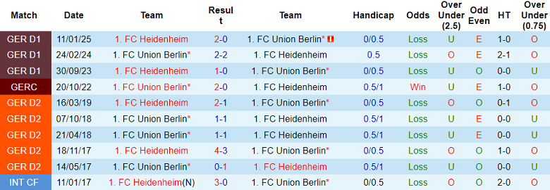 Nhận định, soi kèo Union Berlin vs Heidenheim, 20h30 ngày 10/5: Khó tin cửa trên - Ảnh 3