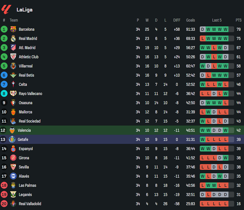 Nhận định, soi kèo Valencia vs Getafe, 19h00 ngày 10/5: Tin vào Los Ches - Ảnh 4