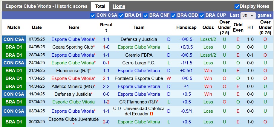 Nhận định, soi kèo Vitoria vs Vasco da Gama, 4h30 ngày 11/5: Cơ hội thoát nghèo - Ảnh 1