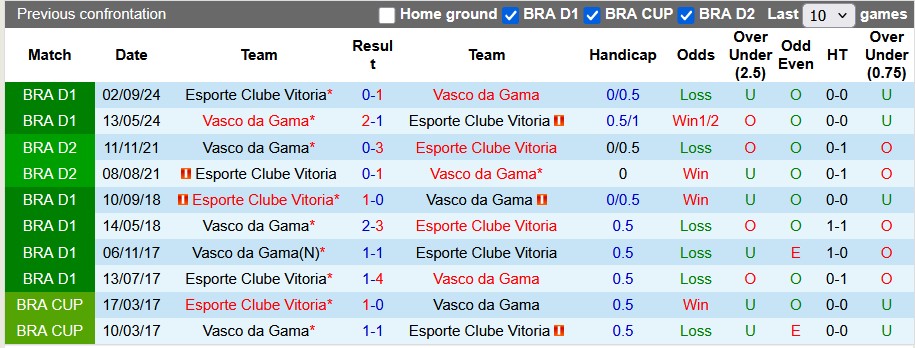 Nhận định, soi kèo Vitoria vs Vasco da Gama, 4h30 ngày 11/5: Cơ hội thoát nghèo - Ảnh 3