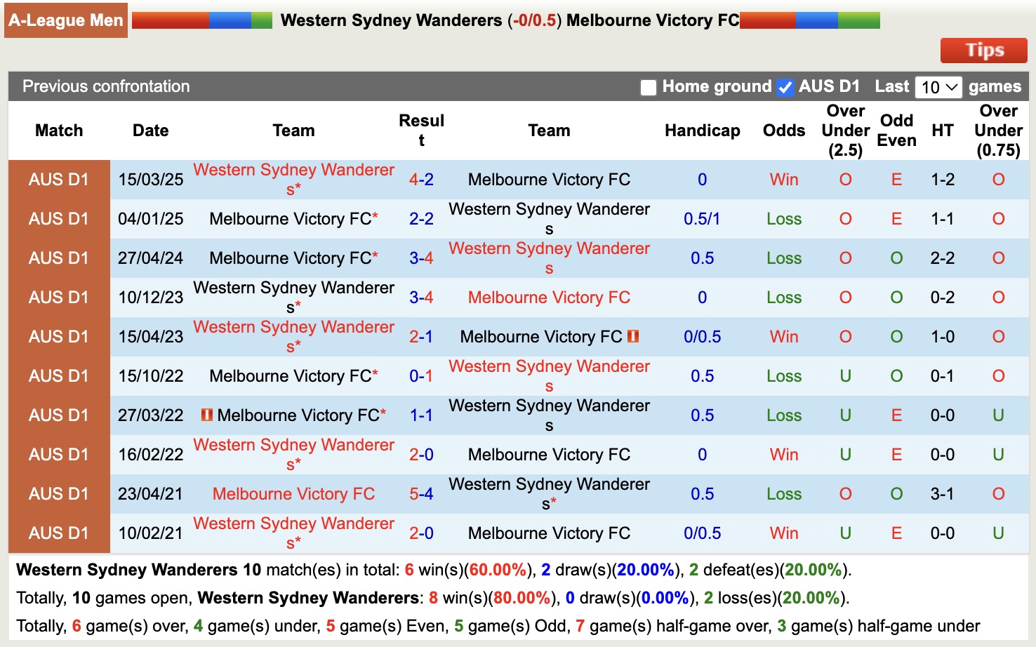 Nhận định, soi kèo Western Sydney vs Melbourne Victory, 16h35 ngày 10/5: Thế trận hấp dẫn - Ảnh 4