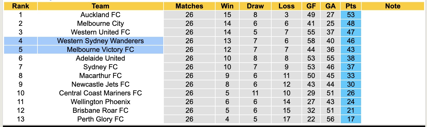 Nhận định, soi kèo Western Sydney vs Melbourne Victory, 16h35 ngày 10/5: Thế trận hấp dẫn - Ảnh 5