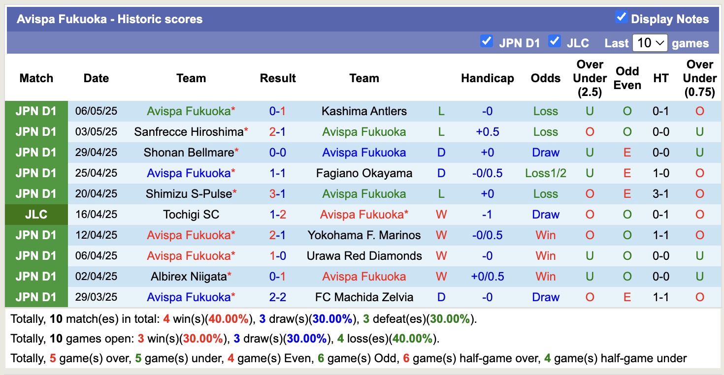 Nhận định, soi kèo Yokohama FC vs Avispa Fukuoka, 12h00 ngày 10/5: Đi tìm niềm vui - Ảnh 3