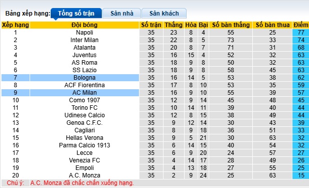 Siêu máy tính dự đoán AC Milan vs Bologna, 01h45 ngày 10/5 - Ảnh 1