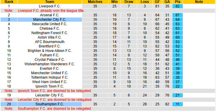 Chuy&ecirc;n gia Tony Ansell dự đo&aacute;n Southampton vs Man City, 21h00 ng&agrave;y 10/5 - Ảnh 5