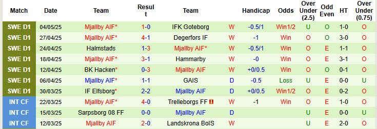 Nhận định, soi kèo AIK Solna vs Mjallby, 19h00 ngày 11/5: Đại chiến vì ngôi đầu - Ảnh 3
