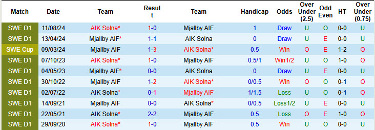 Nhận định, soi kèo AIK Solna vs Mjallby, 19h00 ngày 11/5: Đại chiến vì ngôi đầu - Ảnh 4