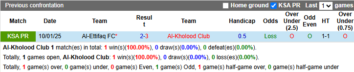 Nhận định, soi kèo Al-Kholood Club vs Al-Ettifaq, 23h20 ngày 10/5: Đả bại chủ nhà - Ảnh 4