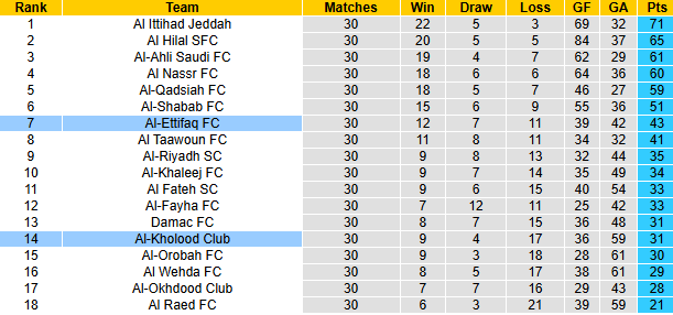 Nhận định, soi kèo Al-Kholood Club vs Al-Ettifaq, 23h20 ngày 10/5: Đả bại chủ nhà - Ảnh 5