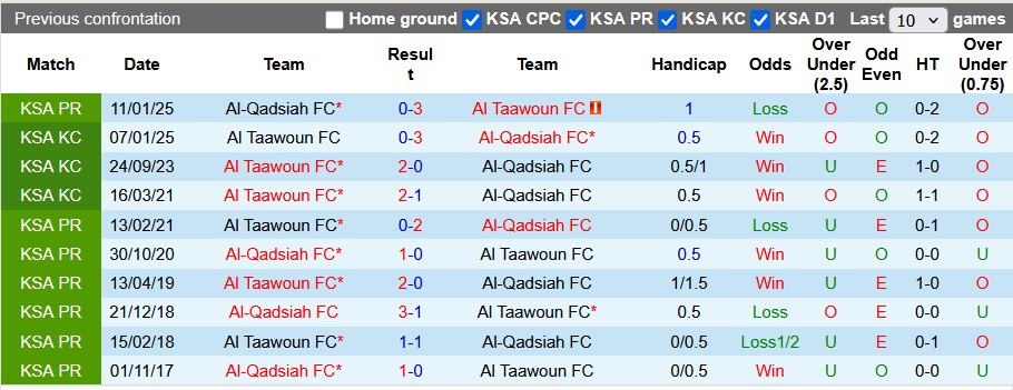 Nhận định, soi kèo Al Taawoun vs Al-Qadsiah, 23h15 ngày 11/5: Khác biệt ở động lực - Ảnh 3