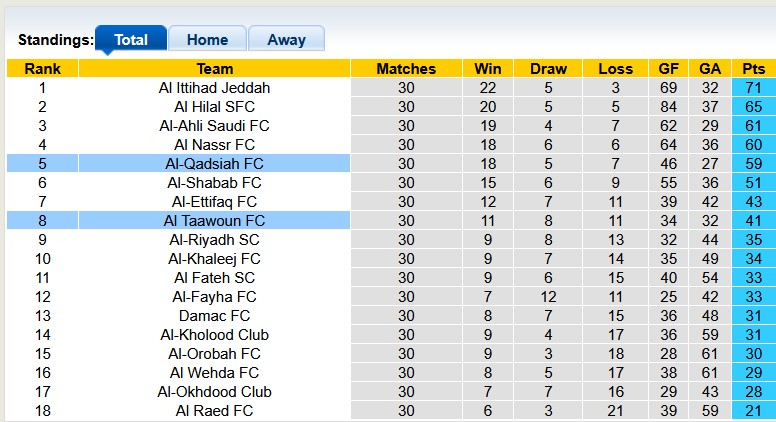Nhận định, soi kèo Al Taawoun vs Al-Qadsiah, 23h15 ngày 11/5: Khác biệt ở động lực - Ảnh 4